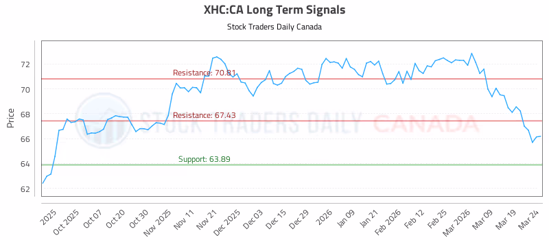 Stock Chart for XHC:CA
