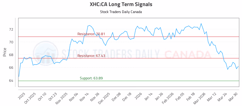 Stock Chart for XHC:CA
