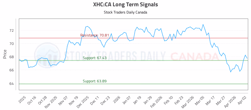 Stock Chart for XHC:CA