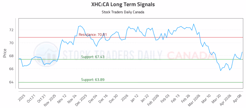 Stock Chart for XHC:CA