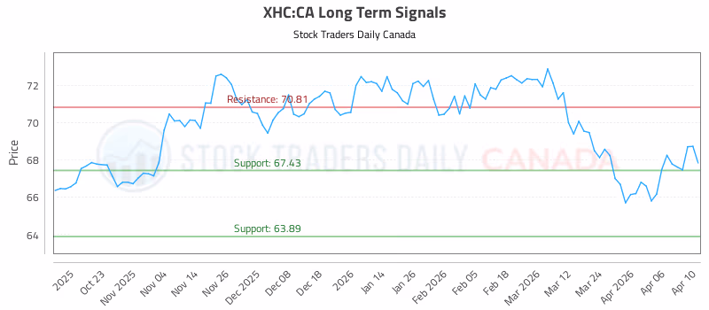 Stock Chart for XHC:CA