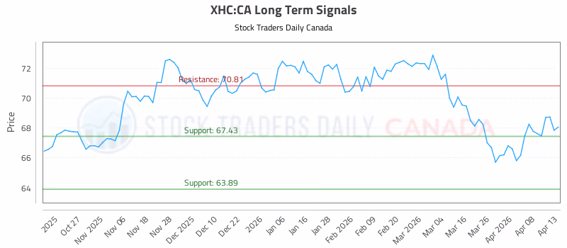 Stock Chart for XHC:CA