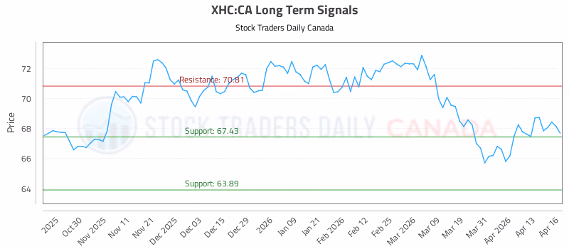 Stock Chart for XHC:CA