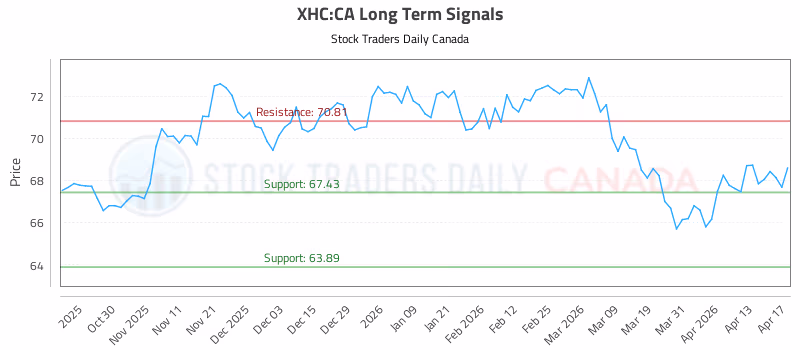 Stock Chart for XHC:CA