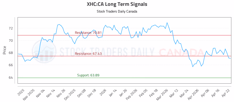 Stock Chart for XHC:CA