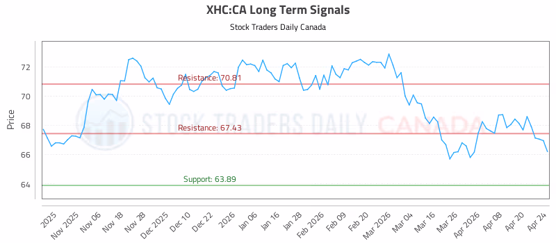 Stock Chart for XHC:CA