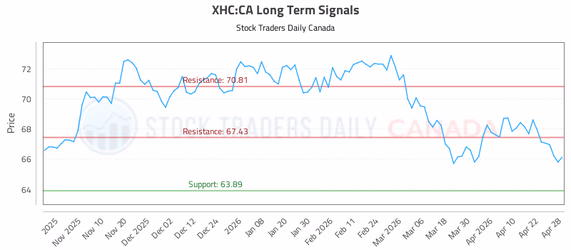 Stock Chart for XHC:CA