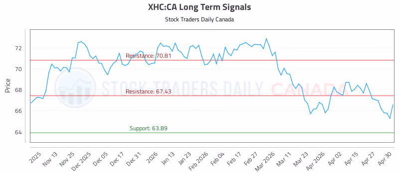 Stock Chart for XHC:CA