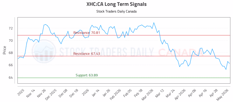 Stock Chart for XHC:CA