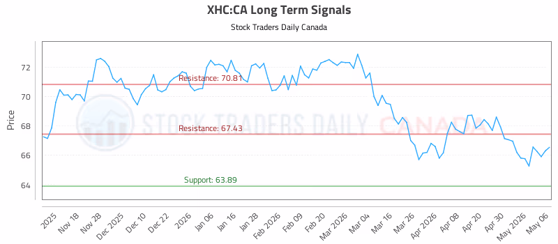 Stock Chart for XHC:CA