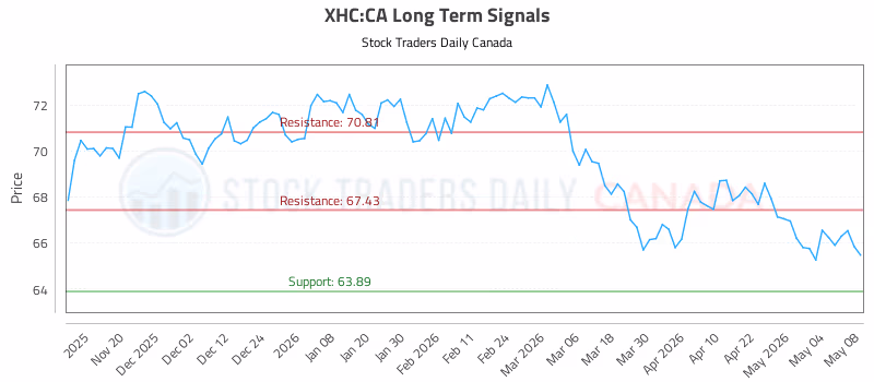 Stock Chart for XHC:CA