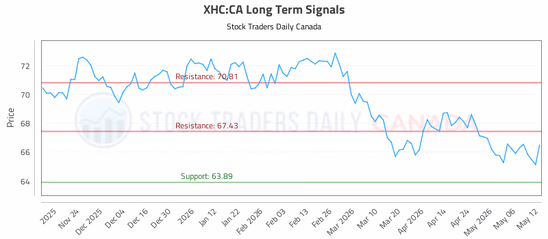 Stock Chart for XHC:CA