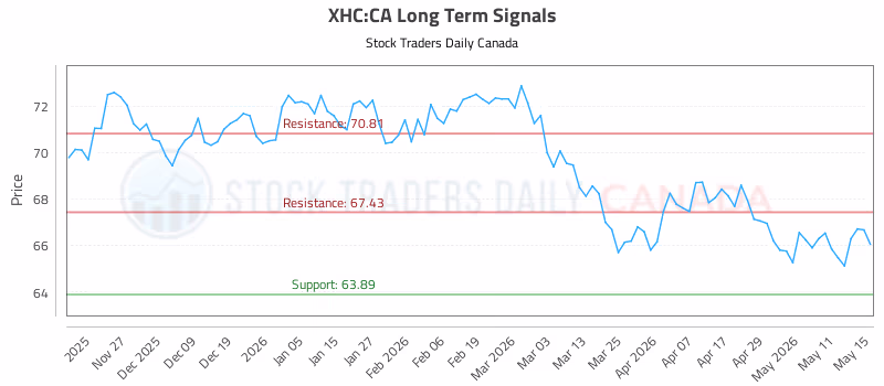 Stock Chart for XHC:CA