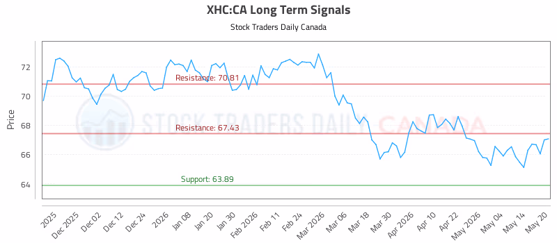Stock Chart for XHC:CA