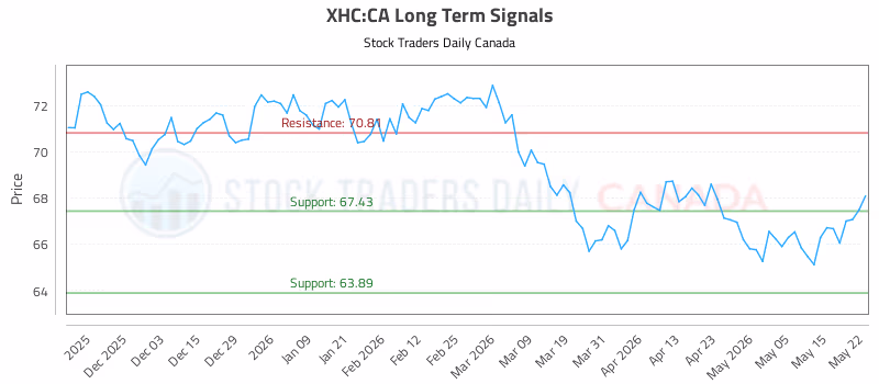 Stock Chart for XHC:CA