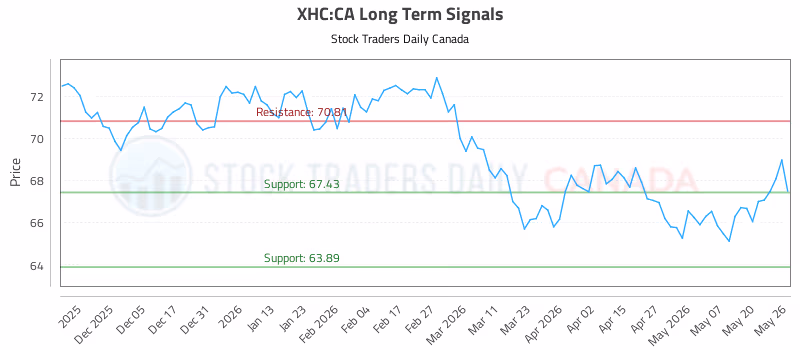 Stock Chart for XHC:CA