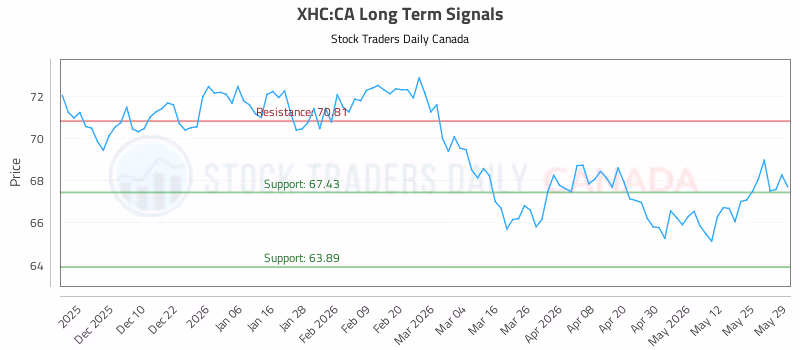 Stock Chart for XHC:CA