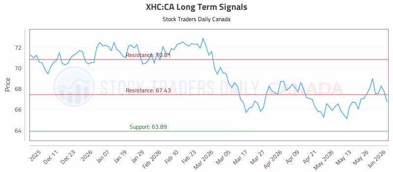 Stock Chart for XHC:CA