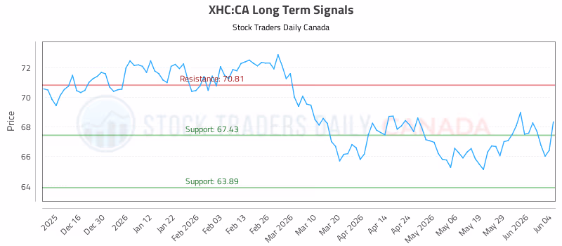 Stock Chart for XHC:CA