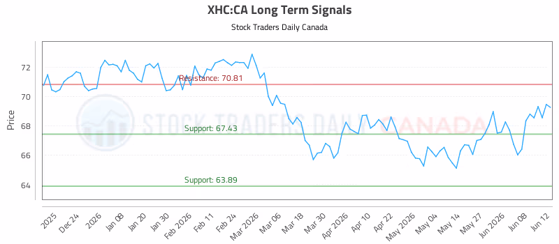 Stock Chart for XHC:CA