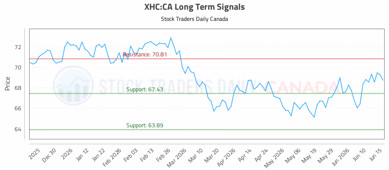 Stock Chart for XHC:CA