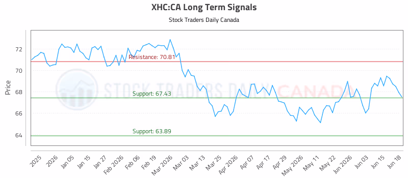 Stock Chart for XHC:CA