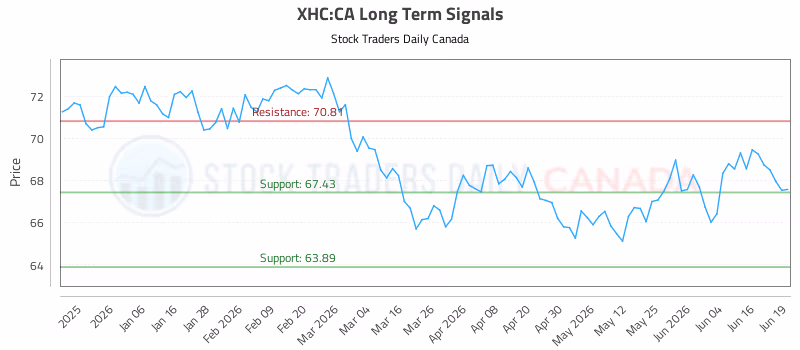 Stock Chart for XHC:CA
