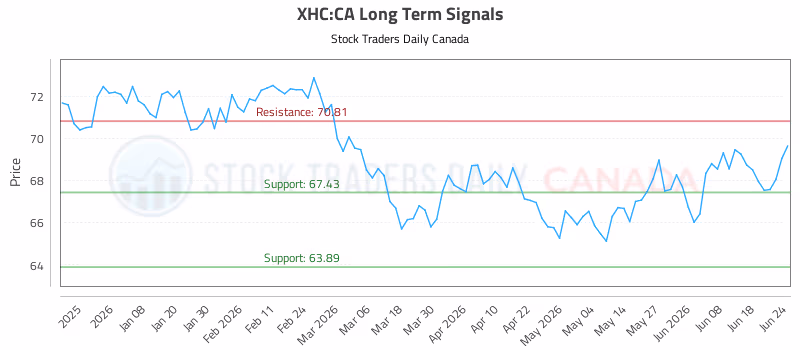 Stock Chart for XHC:CA