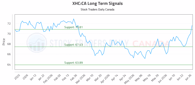 Stock Chart for XHC:CA