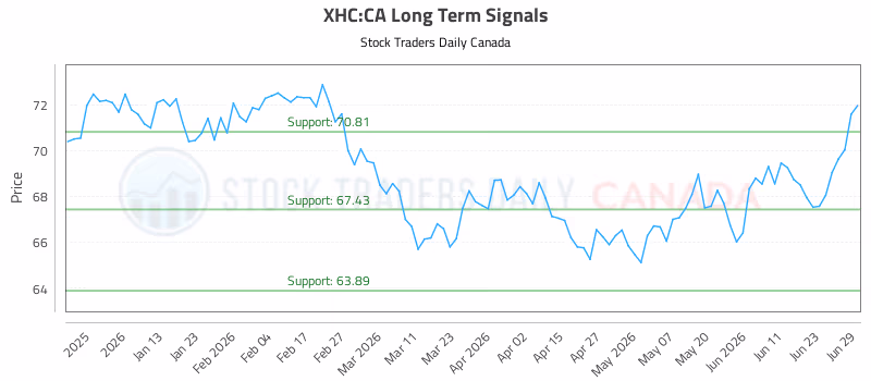 Stock Chart for XHC:CA