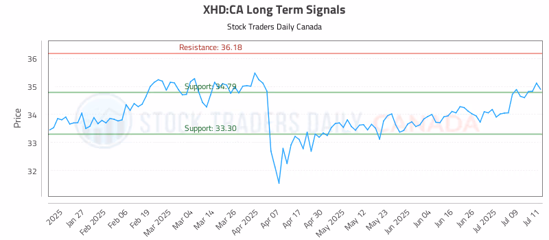 Stock Chart for XHD:CA