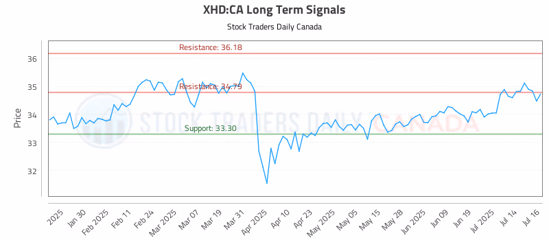 Stock Chart for XHD:CA