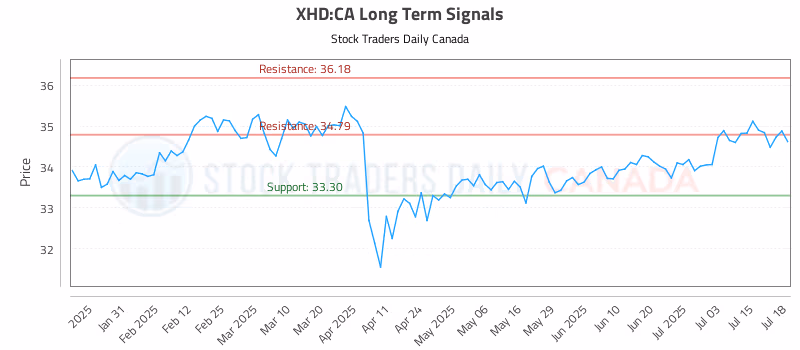 Stock Chart for XHD:CA