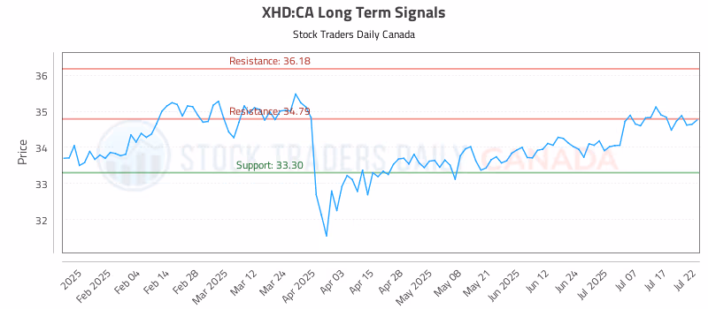 Stock Chart for XHD:CA