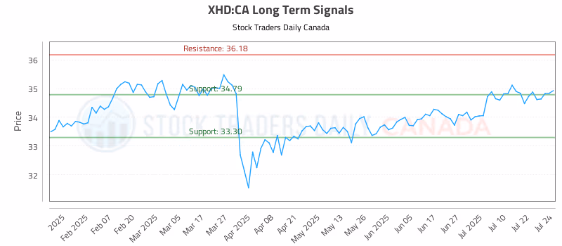 Stock Chart for XHD:CA
