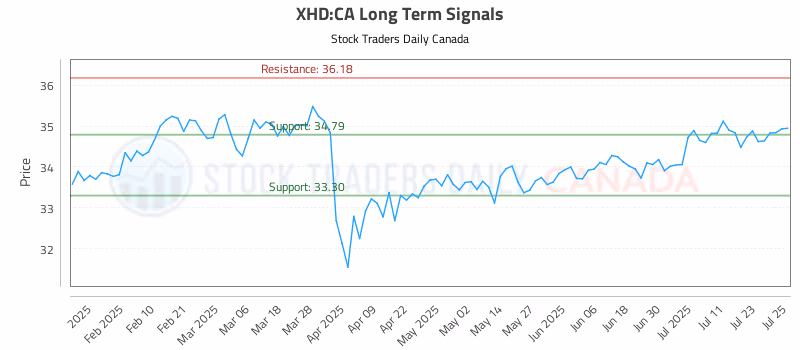 Stock Chart for XHD:CA