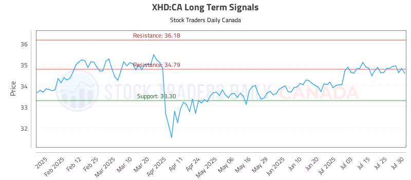 Stock Chart for XHD:CA