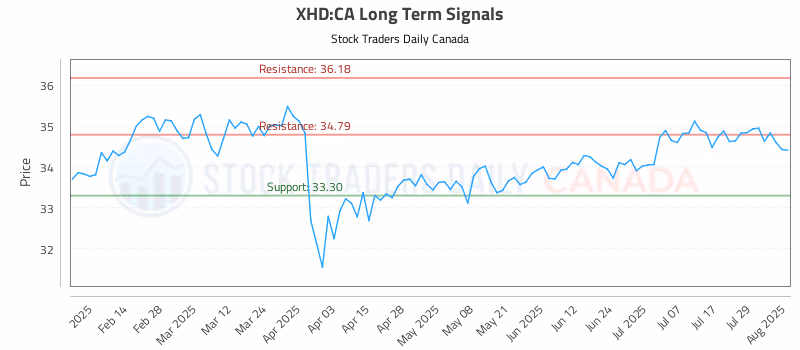 Stock Chart for XHD:CA