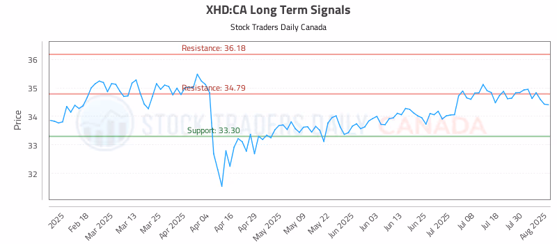 Stock Chart for XHD:CA