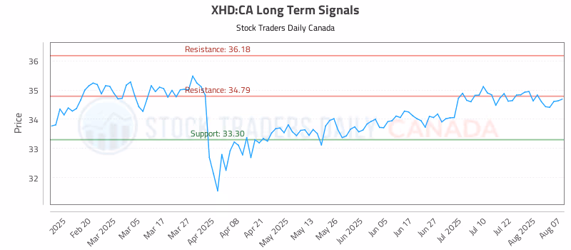 Stock Chart for XHD:CA