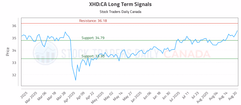 Stock Chart for XHD:CA
