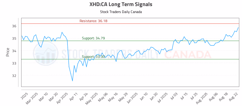 Stock Chart for XHD:CA