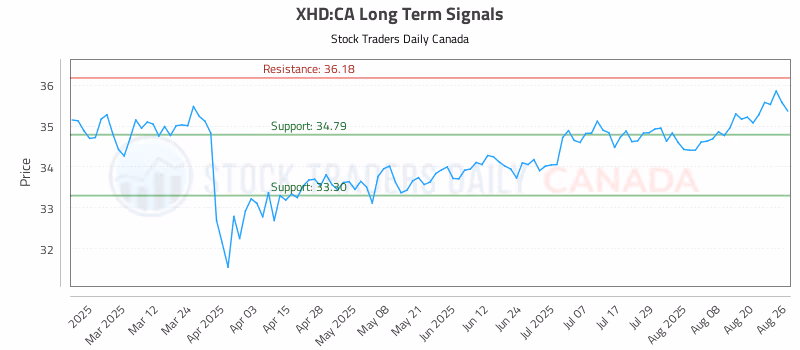 Stock Chart for XHD:CA