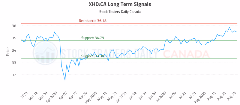 Stock Chart for XHD:CA