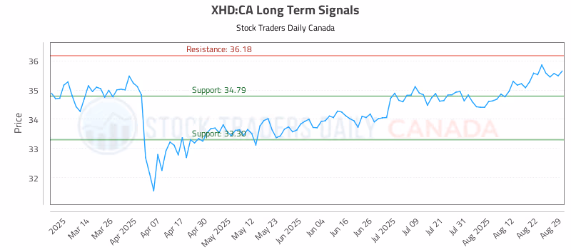 Stock Chart for XHD:CA