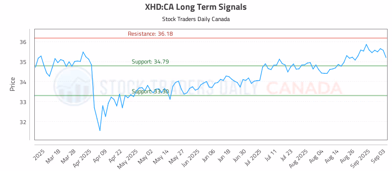 Stock Chart for XHD:CA
