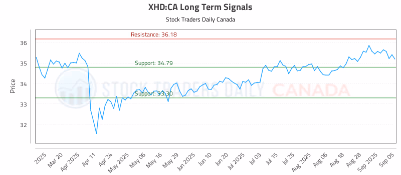 Stock Chart for XHD:CA