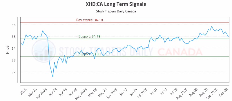 Stock Chart for XHD:CA