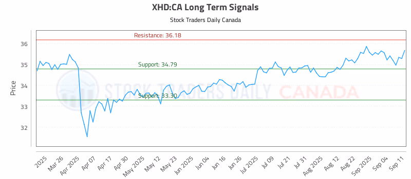 Stock Chart for XHD:CA