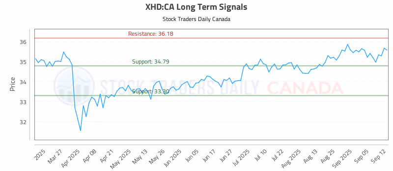 Stock Chart for XHD:CA